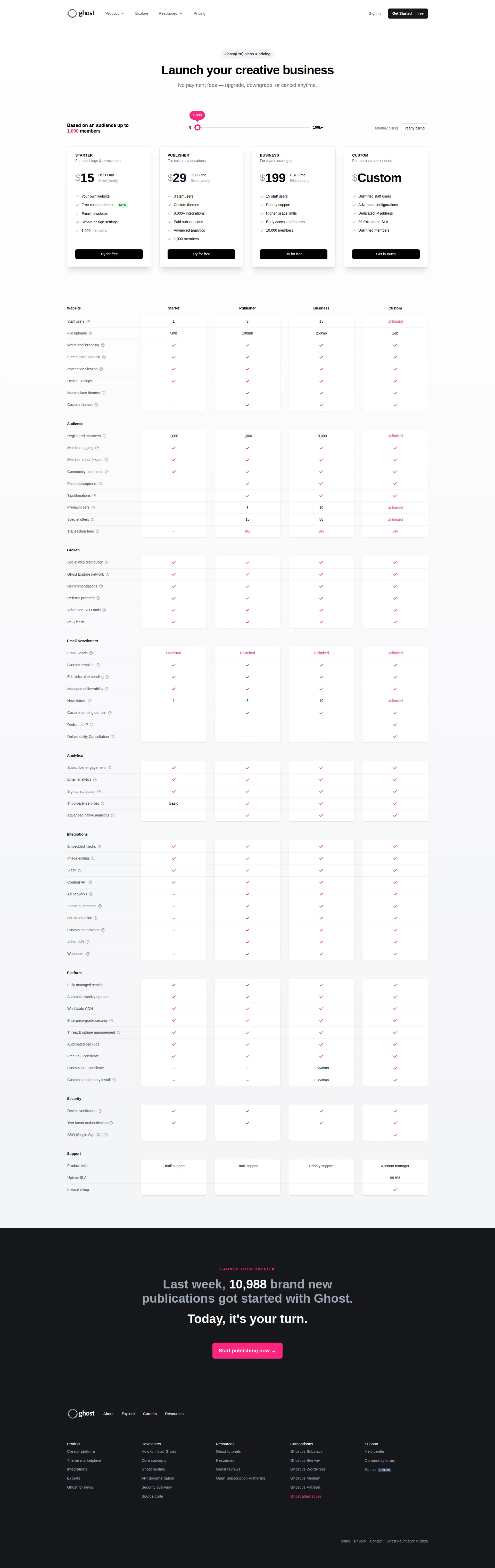 Ghost CMS pricing page screenshot